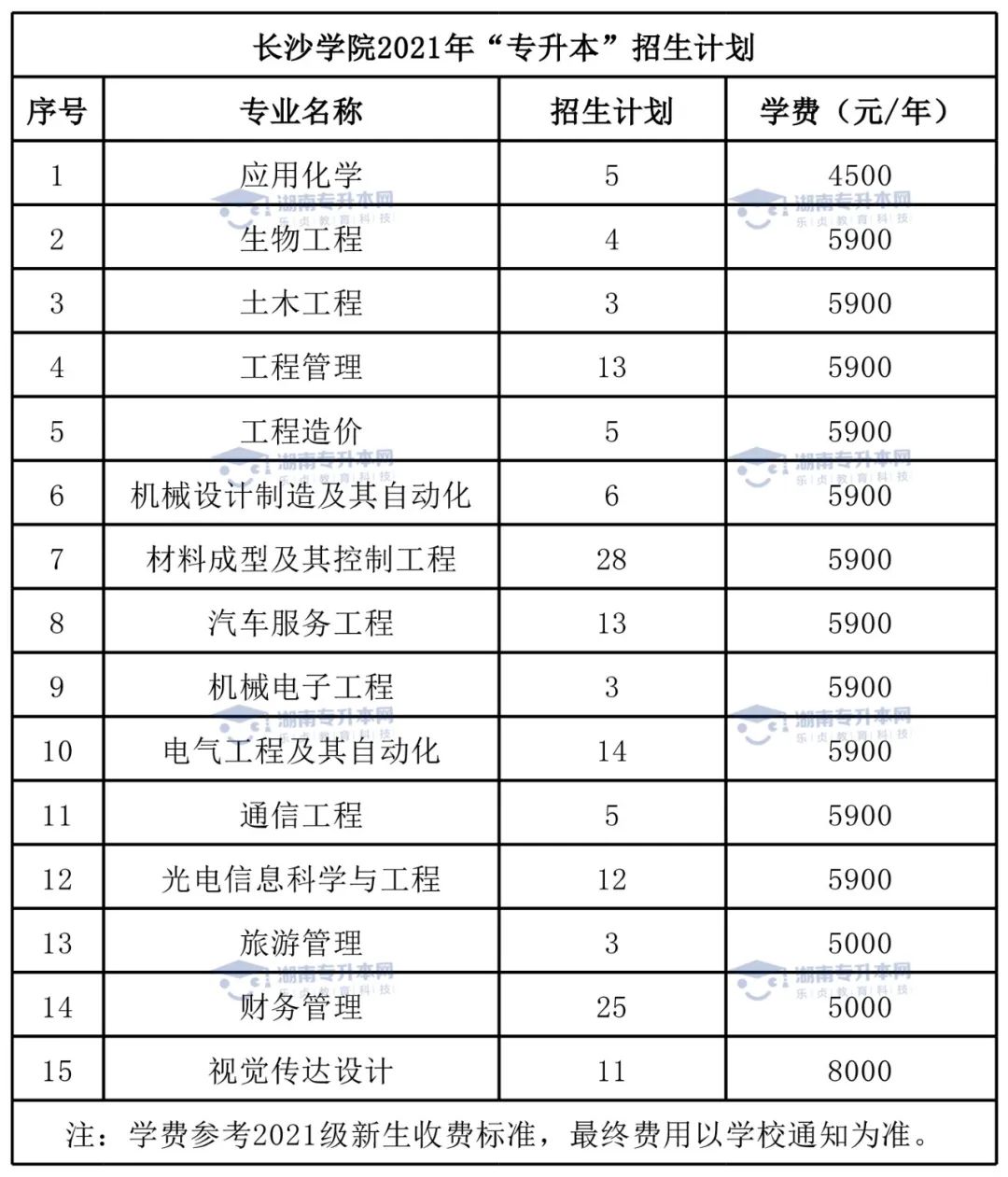 2022年長沙學院統(tǒng)招專升本報考指南(圖3)