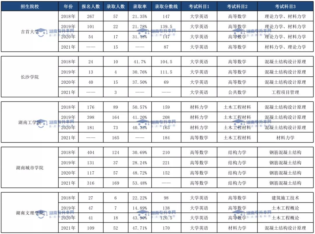土木工程專業(yè)、臨床醫(yī)學專業(yè)和口腔醫(yī)學專業(yè)錄取情況(圖1)