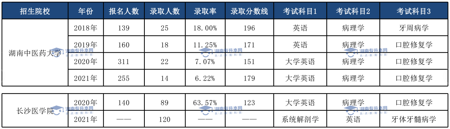 土木工程專業(yè)、臨床醫(yī)學專業(yè)和口腔醫(yī)學專業(yè)錄取情況(圖4)