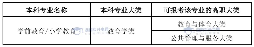 統(tǒng)招升本熱門專業(yè)學(xué)前教育專業(yè)和小學(xué)教育專業(yè)。(圖4)