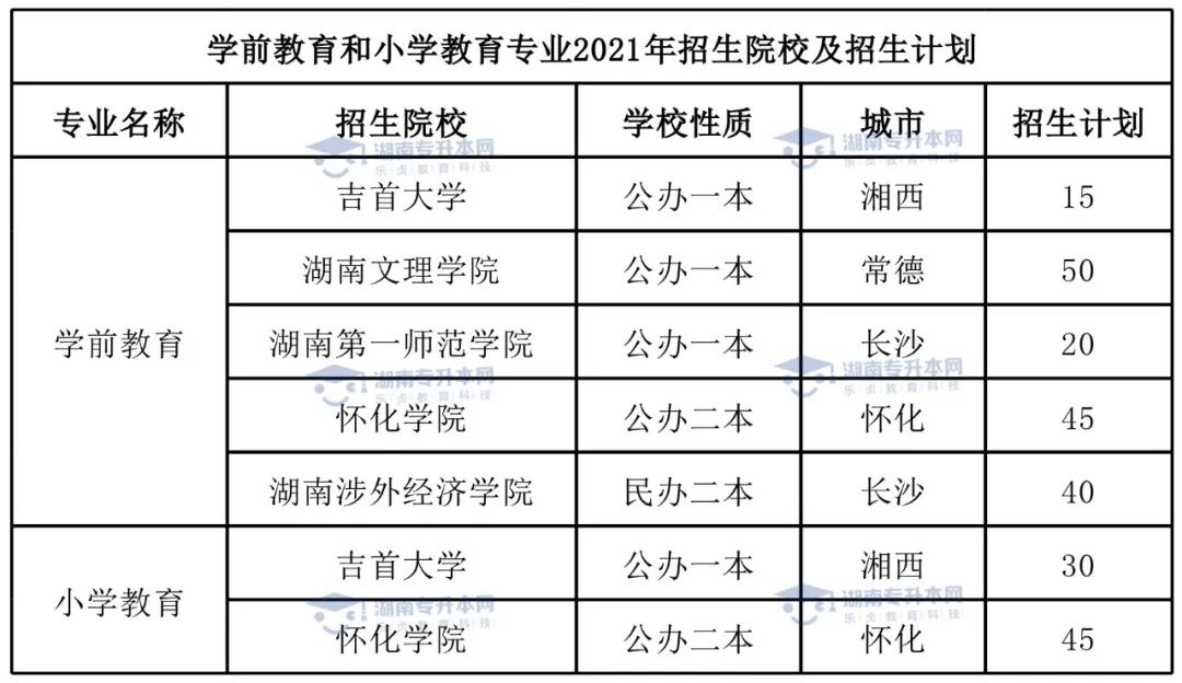 統(tǒng)招升本熱門專業(yè)學(xué)前教育專業(yè)和小學(xué)教育專業(yè)。(圖5)