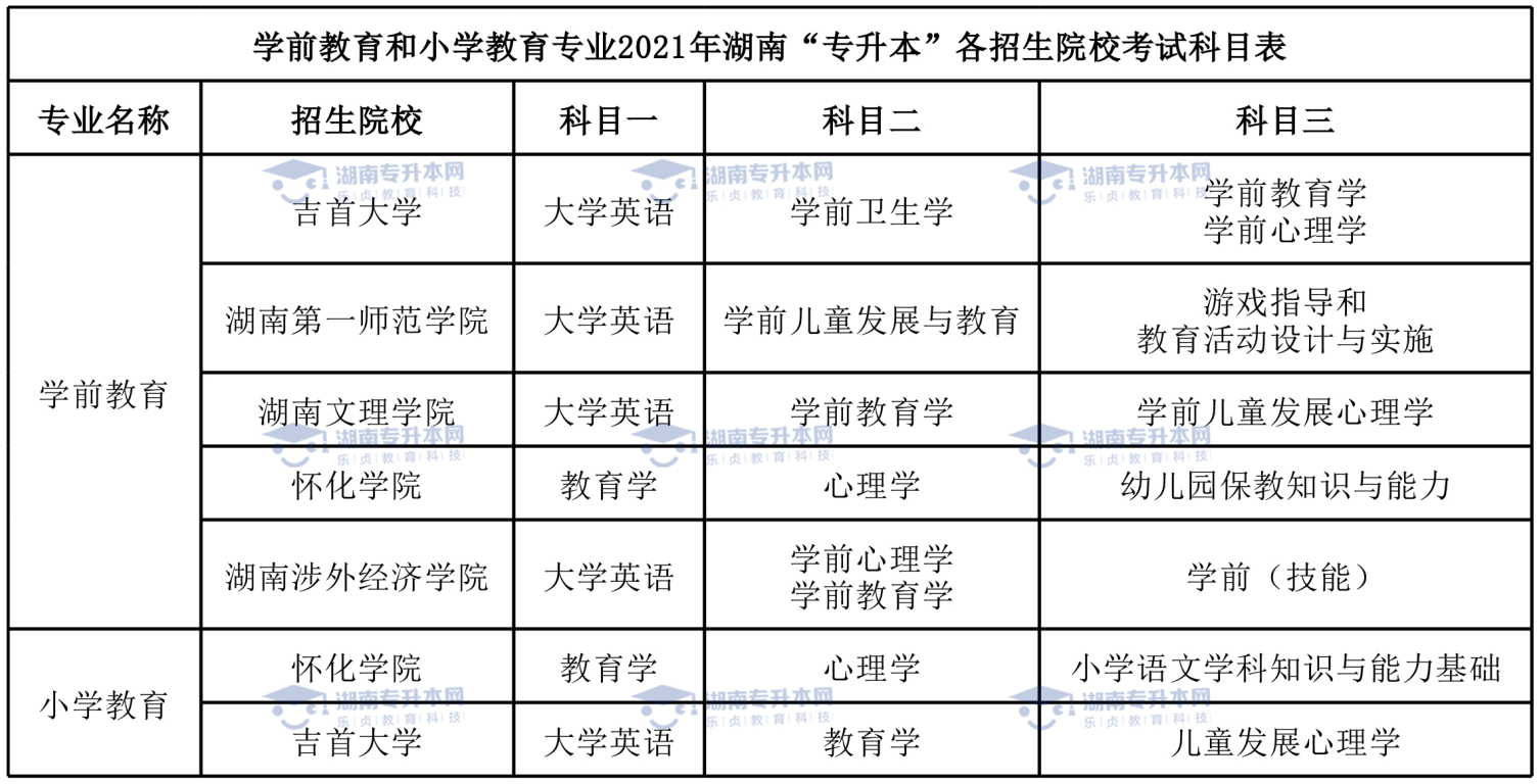 統(tǒng)招升本熱門專業(yè)學(xué)前教育專業(yè)和小學(xué)教育專業(yè)。(圖6)