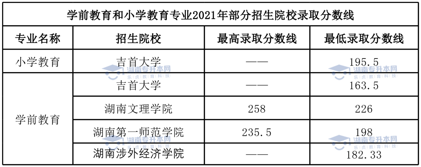 統(tǒng)招升本熱門專業(yè)學(xué)前教育專業(yè)和小學(xué)教育專業(yè)。(圖7)