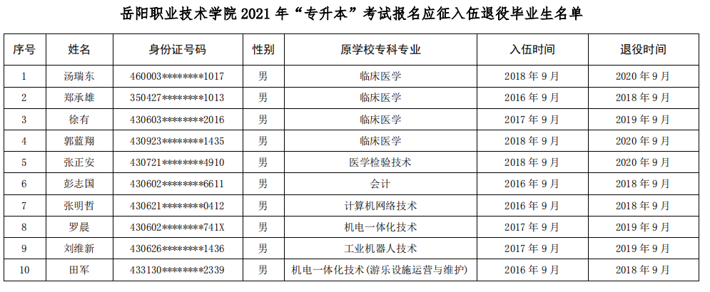 2021年岳陽職業(yè)技術學院退役士兵專升本畢業(yè)生名單(圖1)