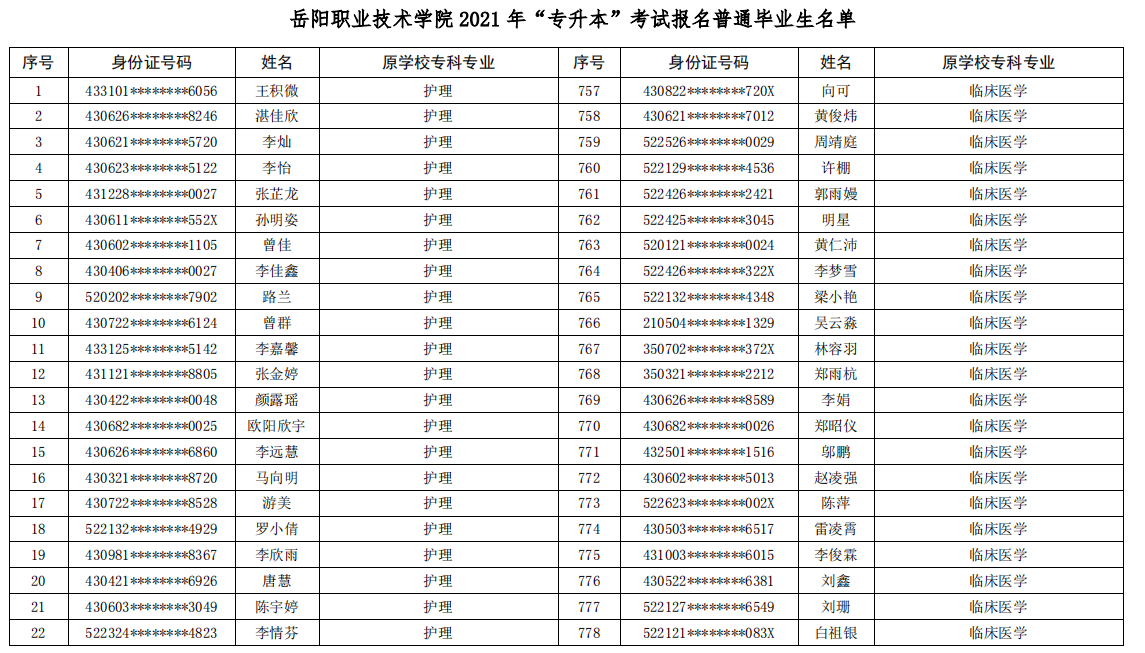 岳陽職業(yè)技術學院2021年專升本考試報名學生名單(圖1)