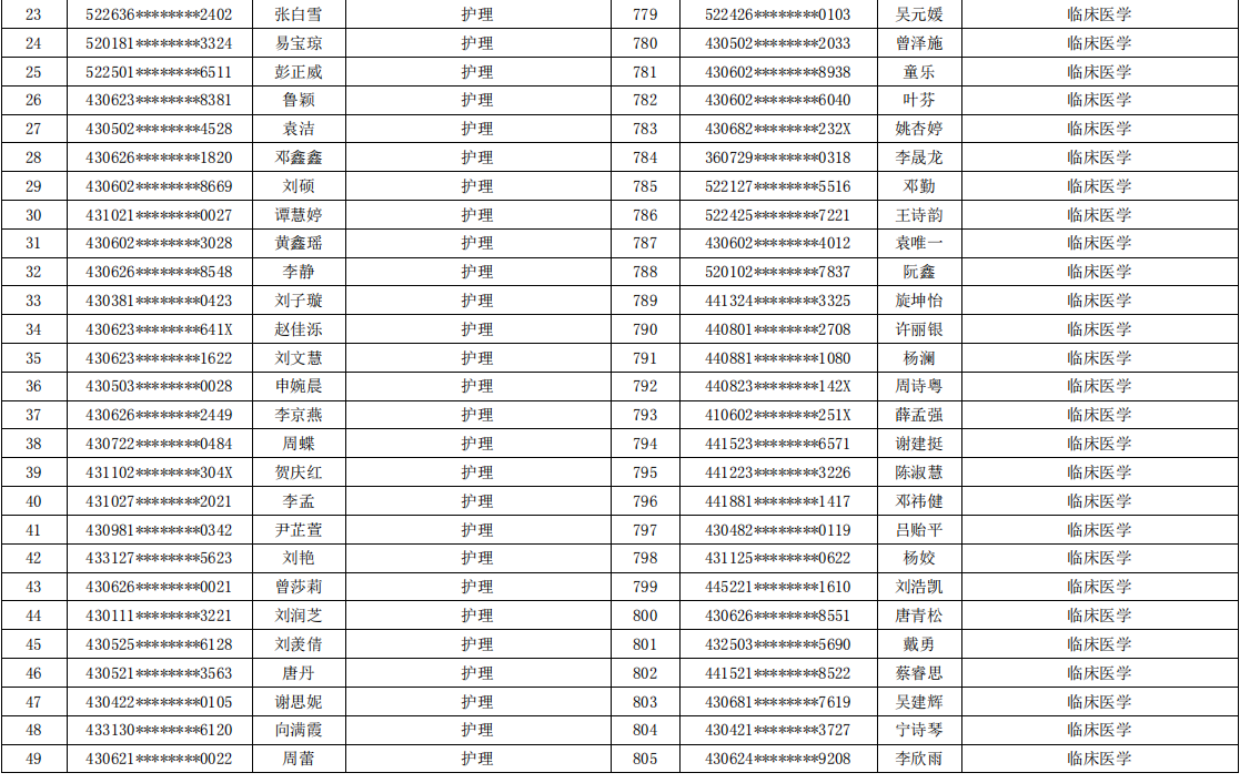 岳陽職業(yè)技術學院2021年專升本考試報名學生名單(圖2)