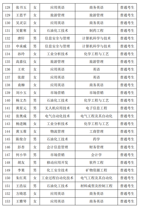 2021年湖南石油化工職業(yè)技術學院專升本普通考生名單(圖6)