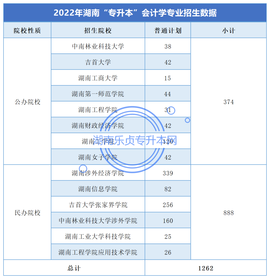 湖南“專升本”會計學(xué)專業(yè)考情分析(圖1)
