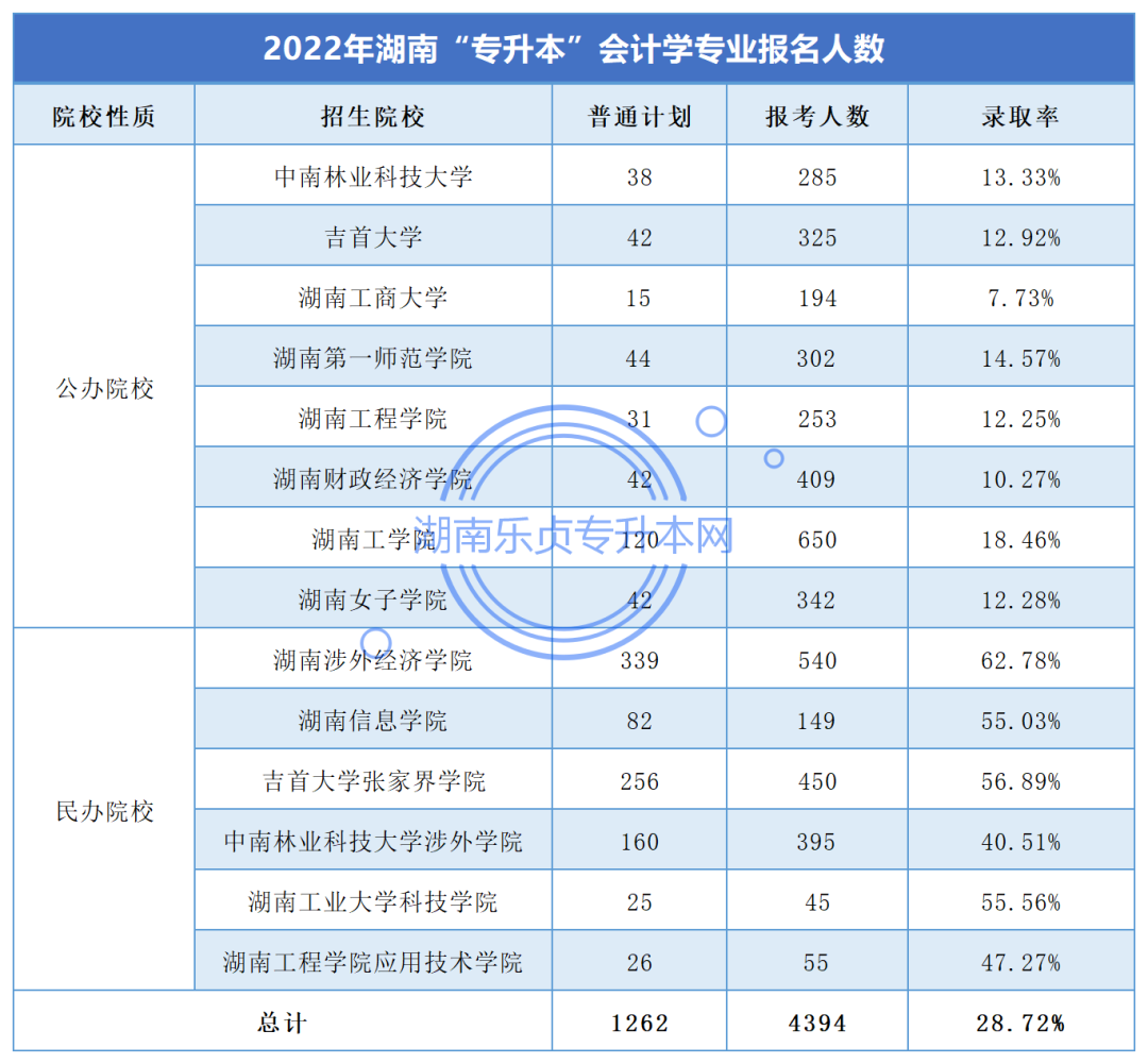 湖南“專升本”會計學(xué)專業(yè)考情分析(圖3)