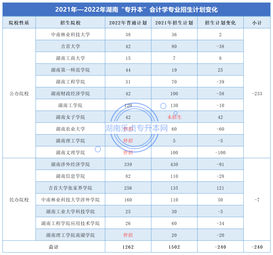 湖南“專升本”會計學(xué)專業(yè)考情分析(圖2)