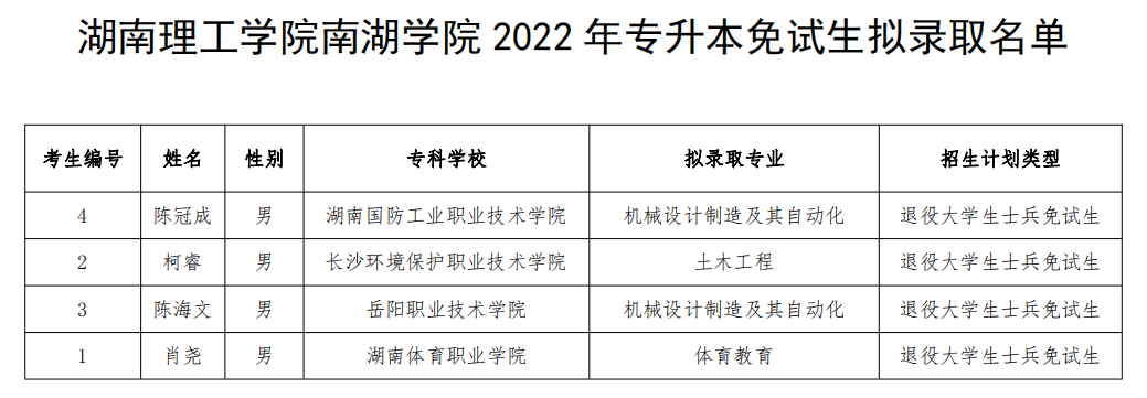 湖南“專升本”第一批擬錄取名單(民辦院校)(圖15) 湖南“專升本”第一批擬錄取名單(民辦院校)(圖15)