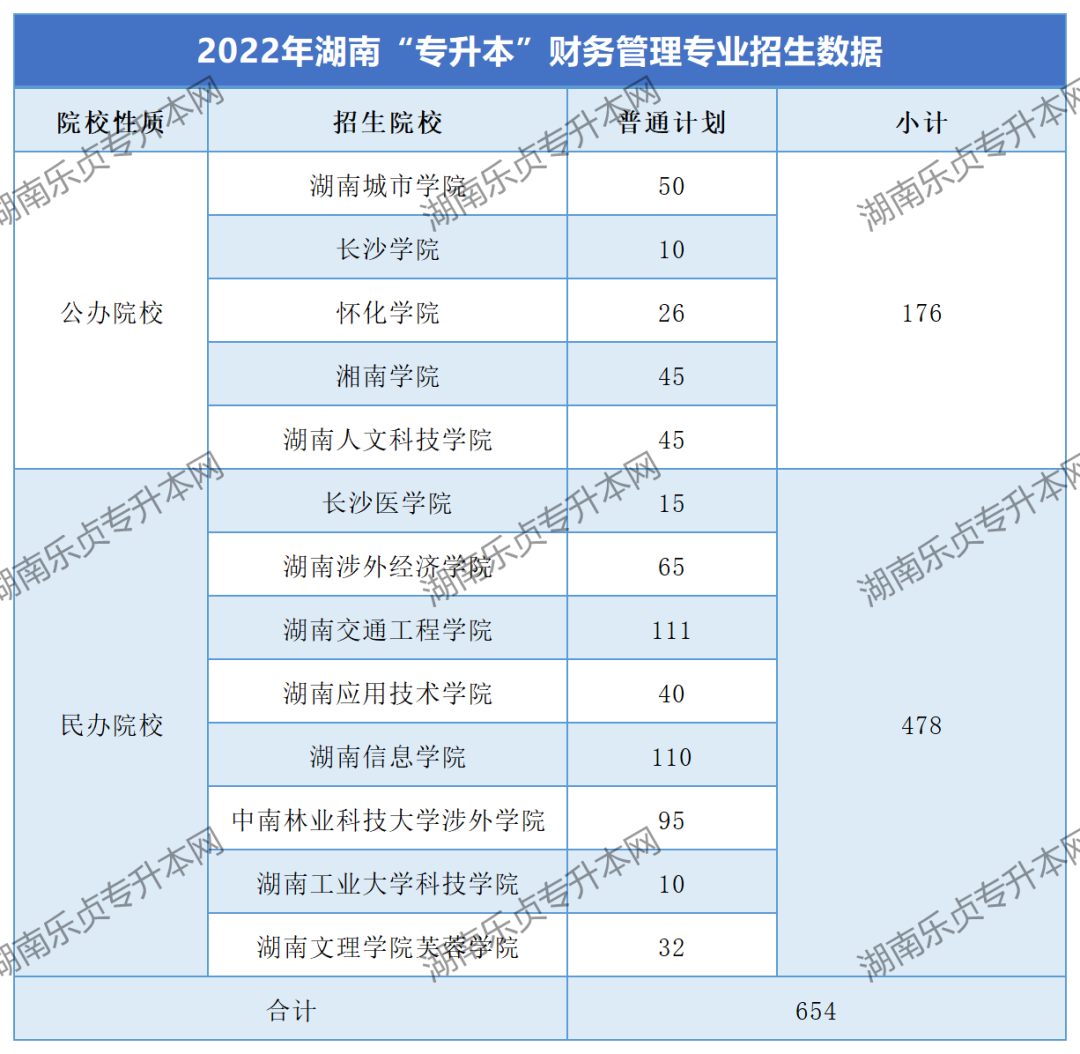 湖南“專升本”財務(wù)管理專業(yè)考情分析(圖1) 湖南“專升本”財務(wù)管理專業(yè)考情分析(圖1)