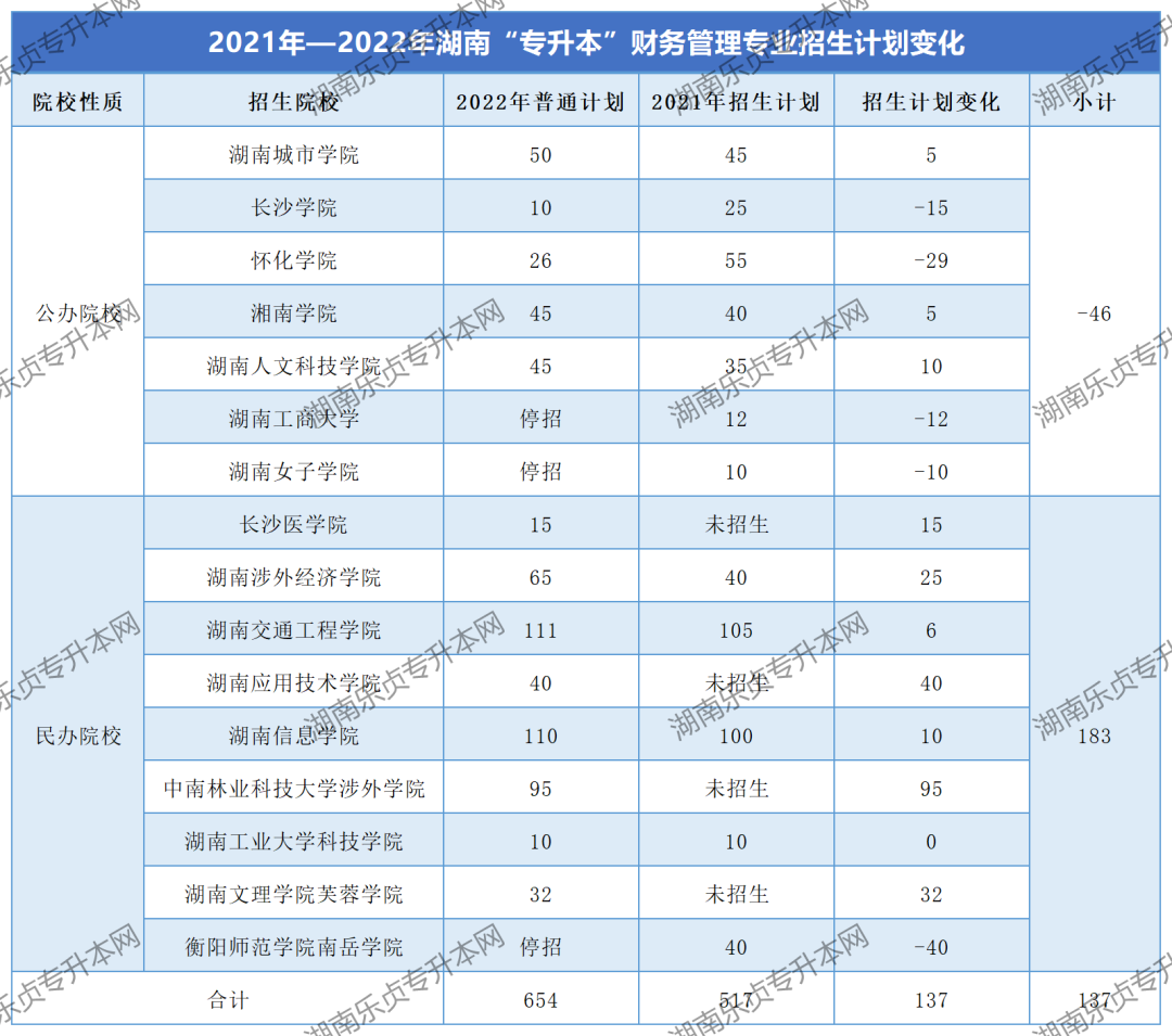 湖南“專升本”財務(wù)管理專業(yè)考情分析(圖2) 湖南“專升本”財務(wù)管理專業(yè)考情分析(圖2)