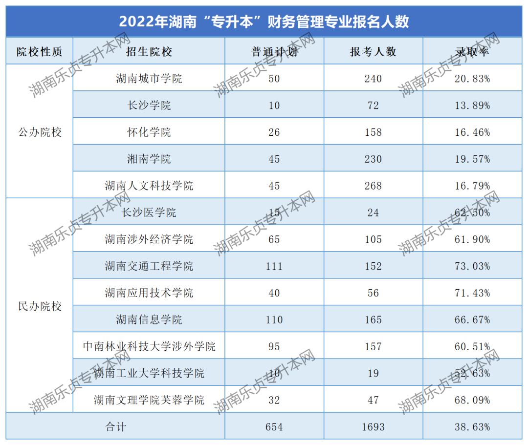 湖南“專升本”財務(wù)管理專業(yè)考情分析(圖3) 湖南“專升本”財務(wù)管理專業(yè)考情分析(圖3)