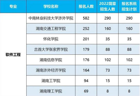 2022年湖南專升本招生排名前十的熱門專業(yè)！