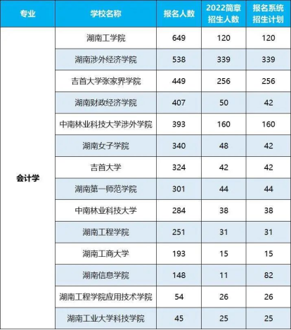 2022年湖南專升本招生排名前十的熱門專業(yè)！