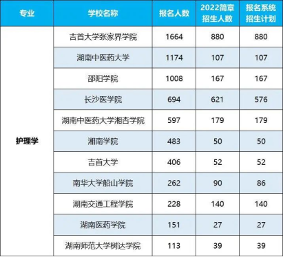 2022年湖南專升本招生排名前十的熱門專業(yè)！