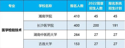 2022年湖南專升本招生排名前十的熱門專業(yè)！