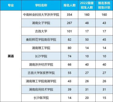 2022年湖南專升本招生排名前十的熱門專業(yè)！