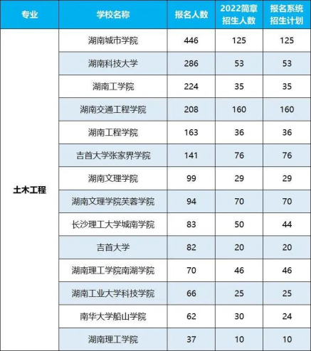 2022年湖南專升本招生排名前十的熱門專業(yè)！