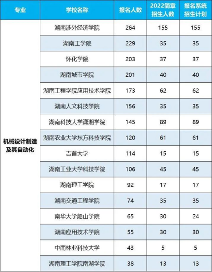 2022年湖南專升本招生排名前十的熱門專業(yè)！