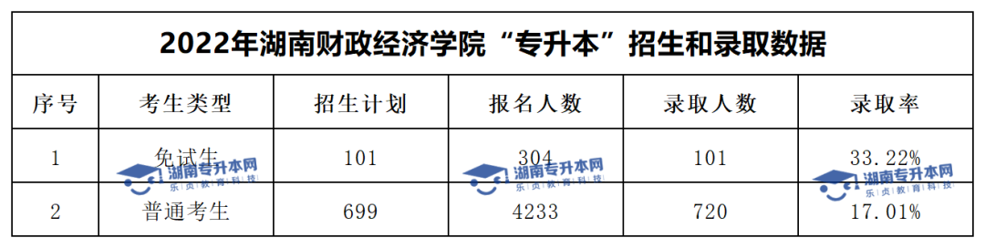 2022年湖南財政經(jīng)濟學院“專升本”錄取數(shù)據(jù)揭秘(圖1)
