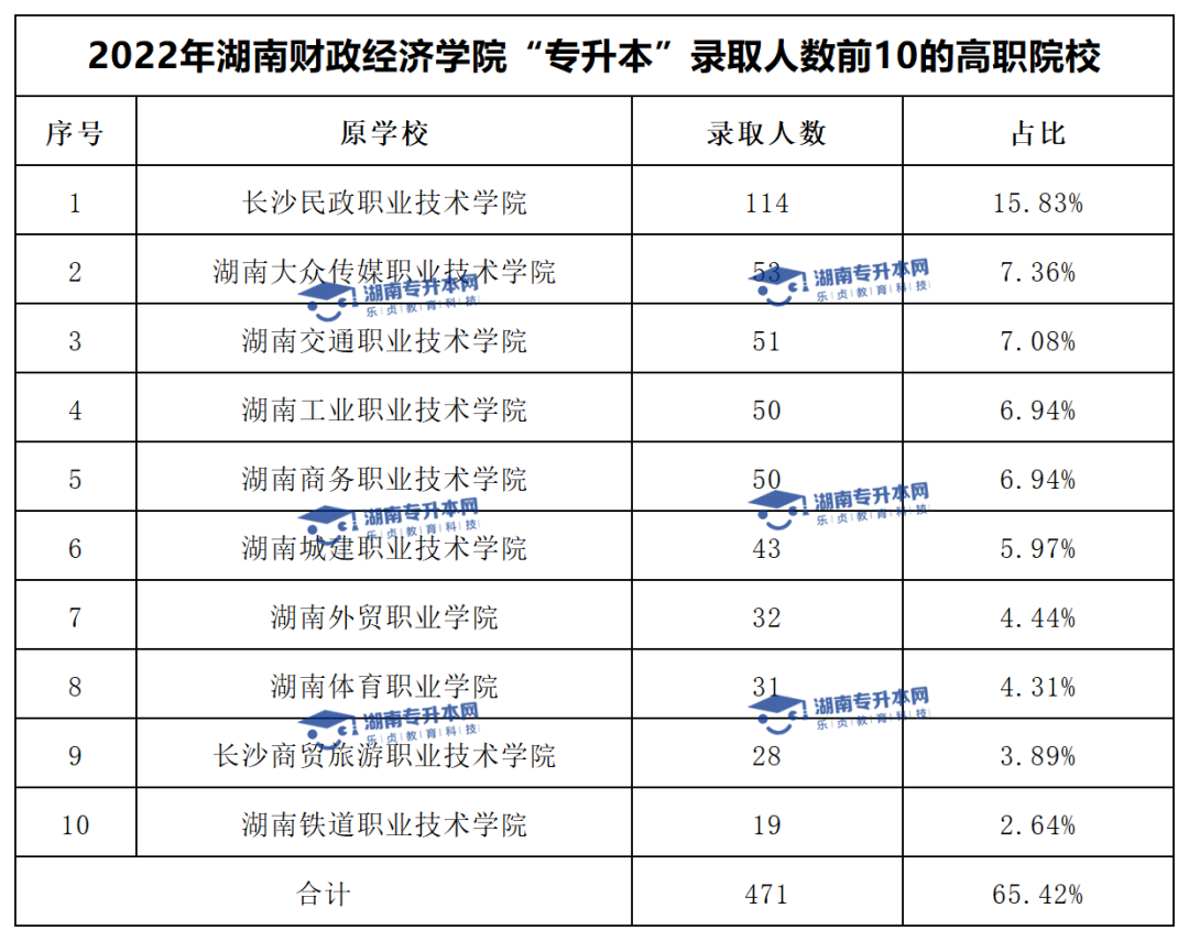 2022年湖南財政經(jīng)濟學院“專升本”錄取數(shù)據(jù)揭秘(圖2)