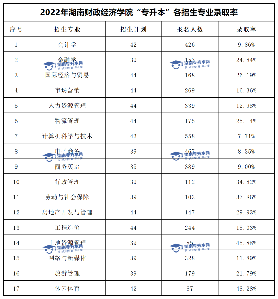 2022年湖南財政經(jīng)濟學院“專升本”錄取數(shù)據(jù)揭秘(圖3)