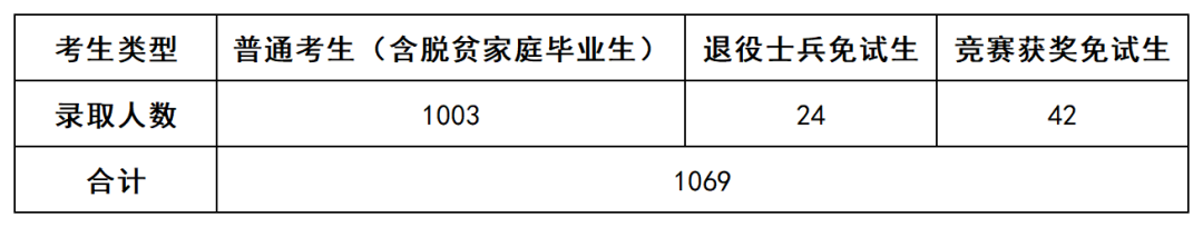 上岸1069人，2022年長(zhǎng)沙民政專升本數(shù)據(jù)揭秘(圖1)