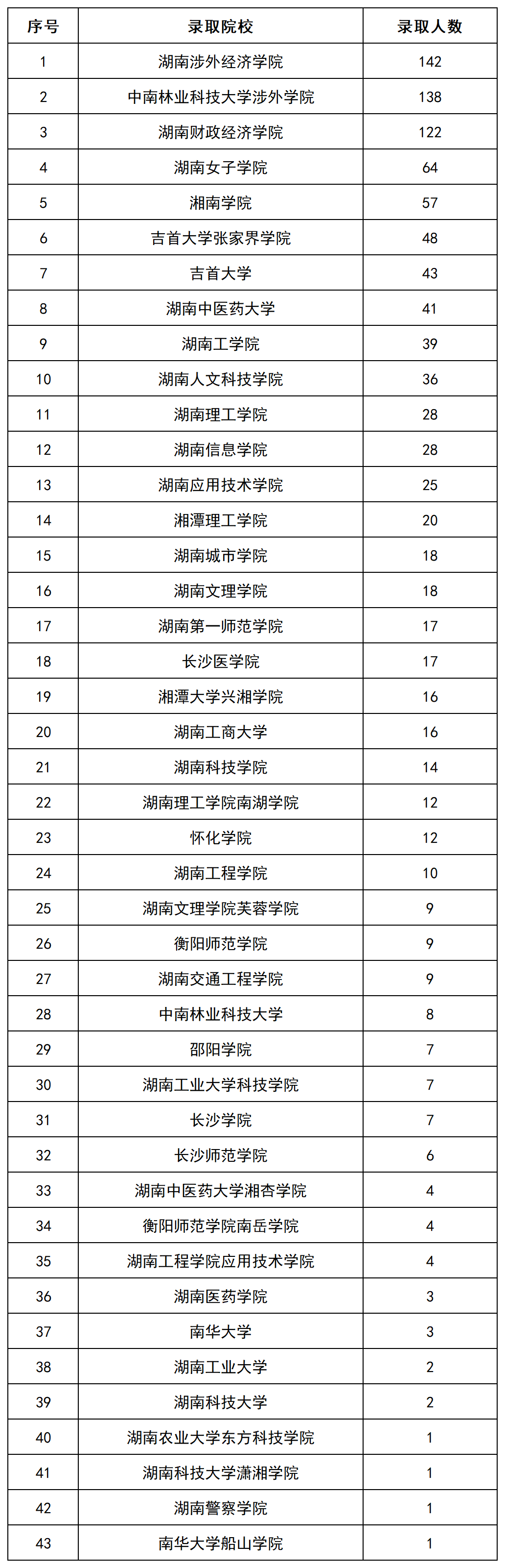 上岸1069人，2022年長(zhǎng)沙民政專升本數(shù)據(jù)揭秘(圖3)