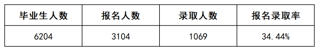 上岸1069人，2022年長(zhǎng)沙民政專升本數(shù)據(jù)揭秘(圖2)
