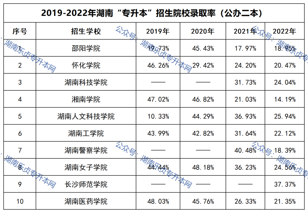 湖南專升本招生院校錄取率匯總(2019年-2022年)(圖2) 湖南專升本招生院校錄取率匯總(2019年-2022年)(圖2)