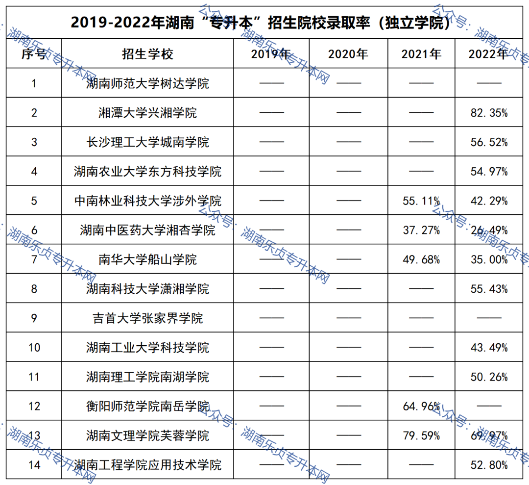 湖南專升本招生院校錄取率匯總(2019年-2022年)(圖4) 湖南專升本招生院校錄取率匯總(2019年-2022年)(圖4)
