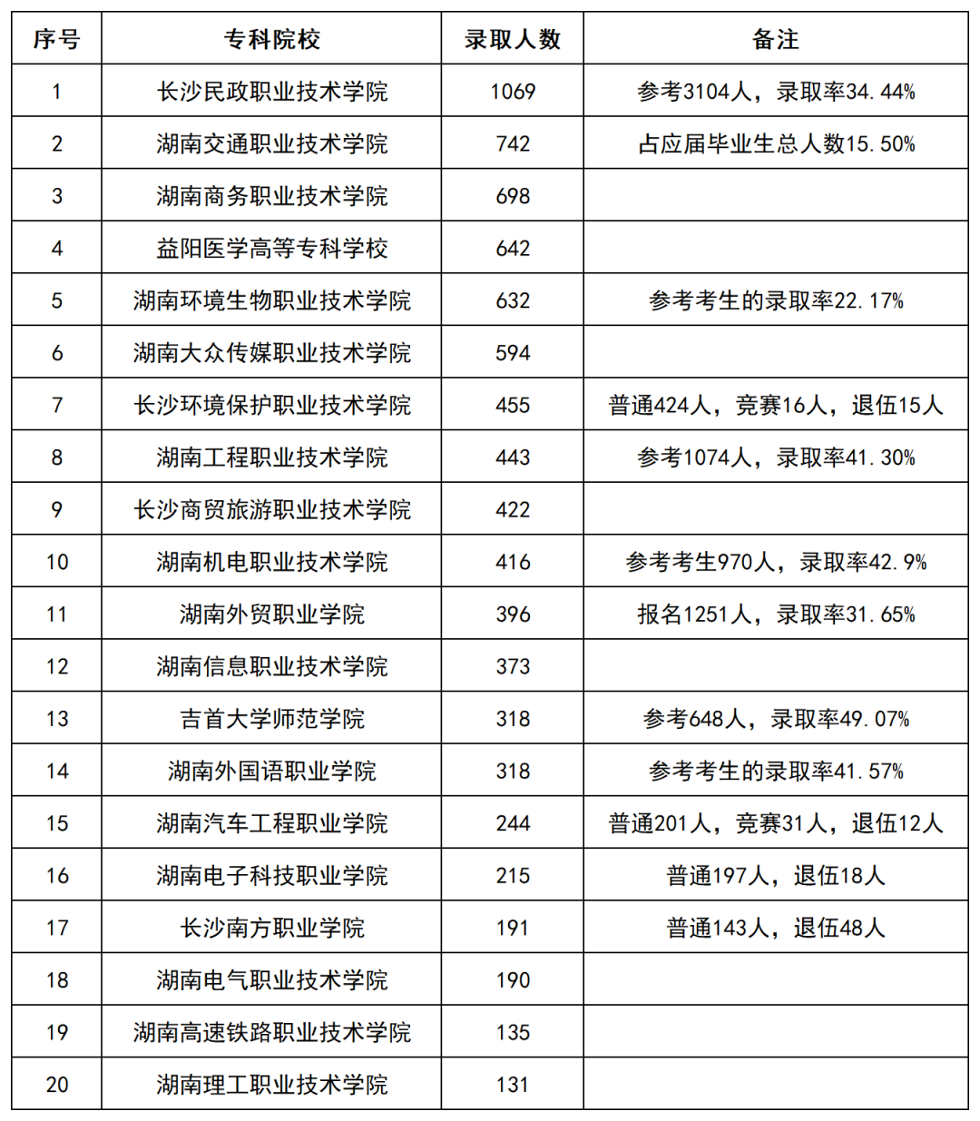 2022年湖南部分?？圃盒Ｉ句浫?shù)據(jù)匯總(圖1)