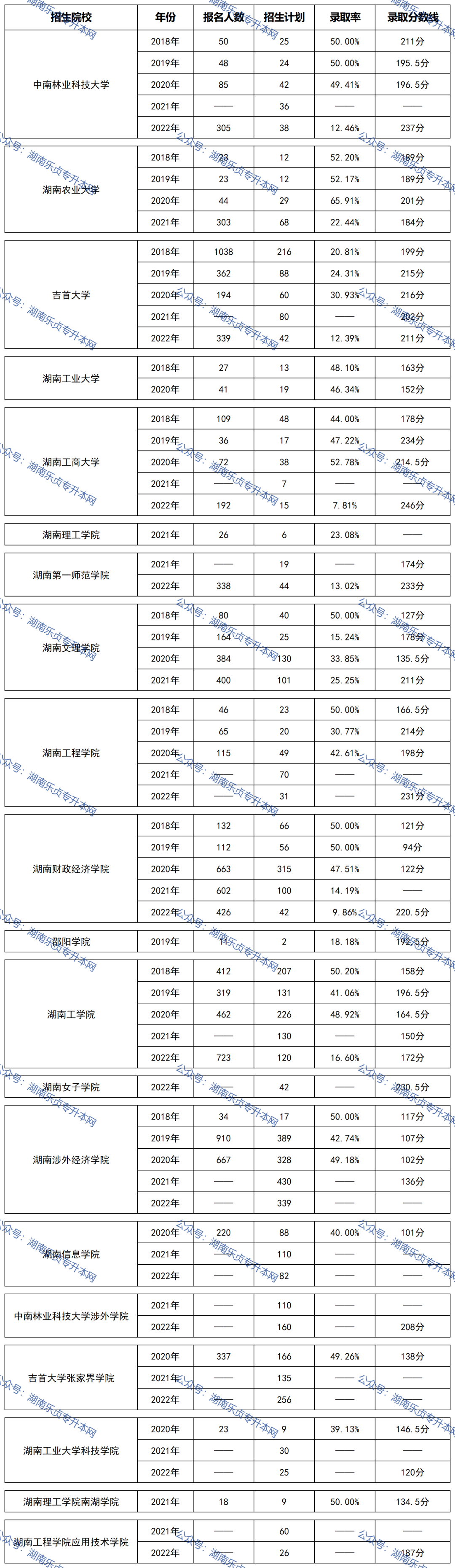 益陽醫(yī)學高等?？茖W校2022年專升本錄取數(shù)據(jù)(圖1)