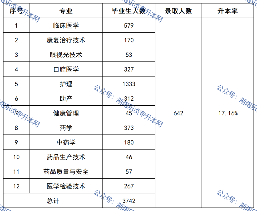 益陽醫(yī)學高等?？茖W校2022年專升本錄取數(shù)據(jù)(圖2)