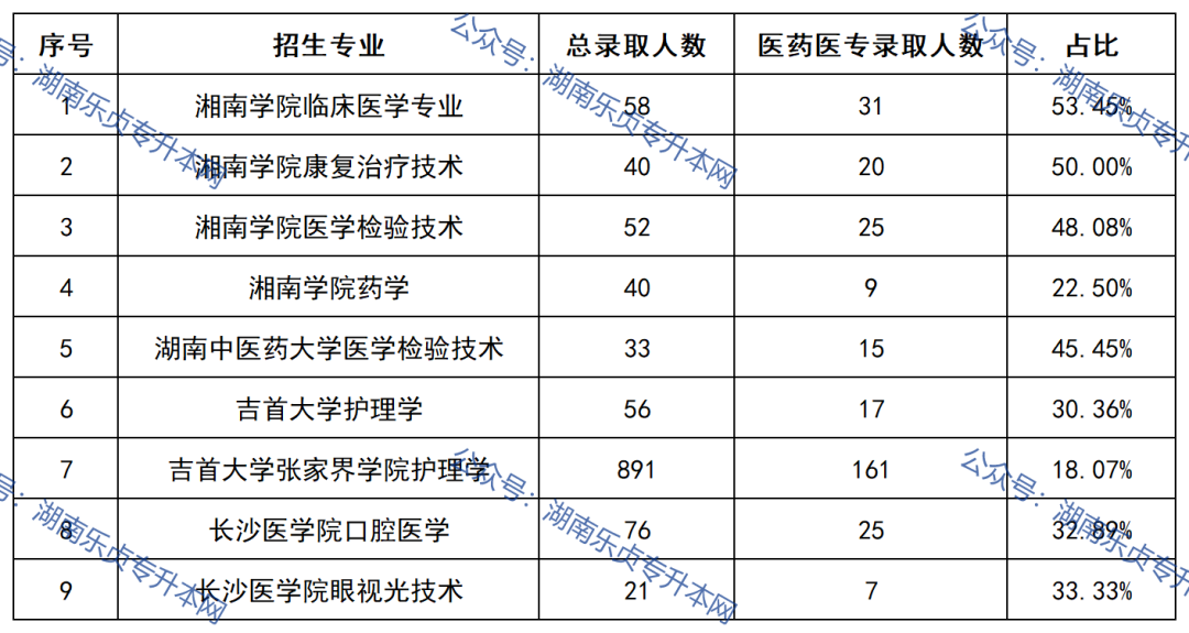 益陽醫(yī)學高等專科學校2022年專升本錄取數(shù)據(jù)(圖4)