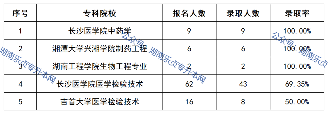 益陽醫(yī)學高等專科學校2022年專升本錄取數(shù)據(jù)(圖6)