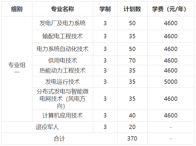 長沙電力職業(yè)技術學院2022年單獨招生章程(圖1)