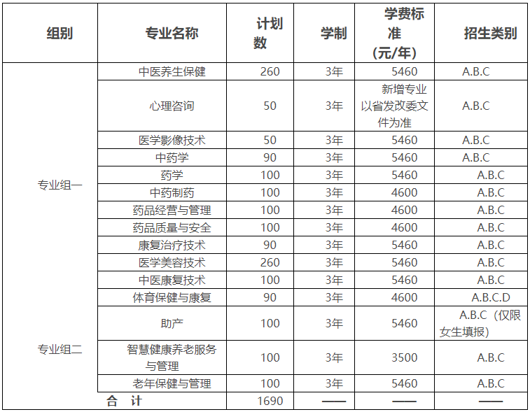 湖南中醫(yī)藥高等?？茖W(xué)校2022年單獨(dú)招生章程(圖1)