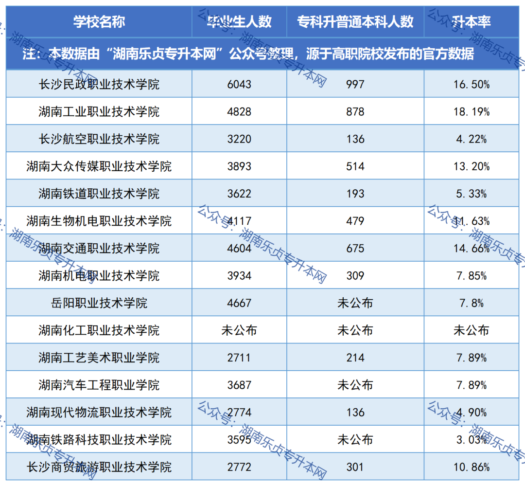 湖南各?？圃盒．厴I(yè)生升本率匯總（一）(圖1)