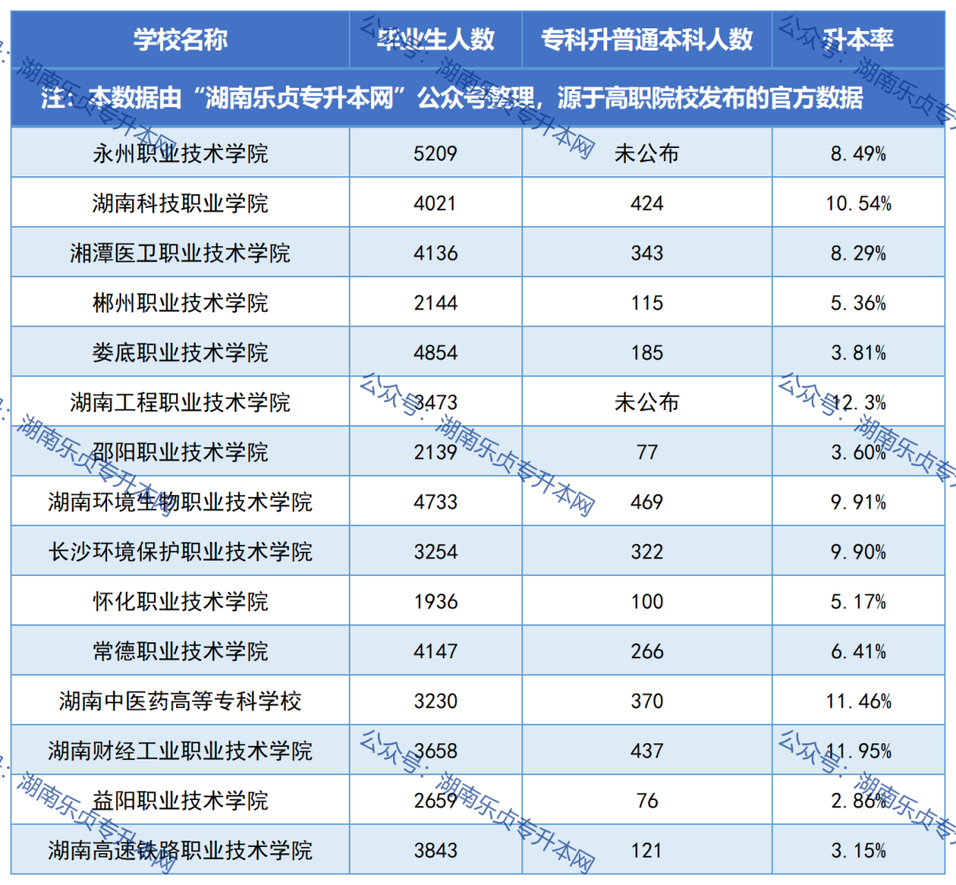 湖南各?？圃盒．厴I(yè)生升本率匯總（一）(圖2)