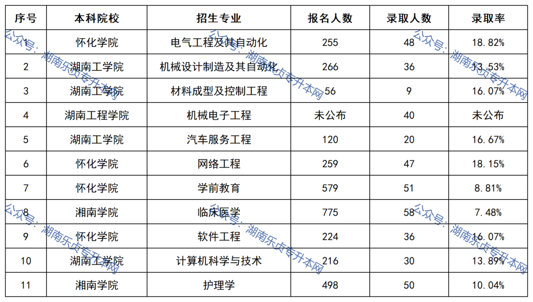 2022年湖南“專(zhuān)升本”錄取分?jǐn)?shù)線最高的10個(gè)專(zhuān)業(yè)(圖2)