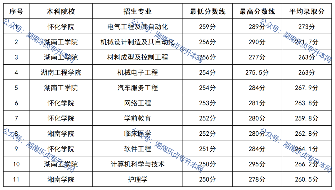 2022年湖南“專(zhuān)升本”錄取分?jǐn)?shù)線最高的10個(gè)專(zhuān)業(yè)(圖1)