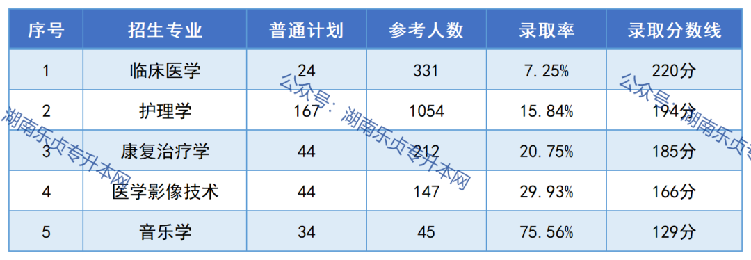 邵陽學(xué)院2023年專升本報考指南(圖6)