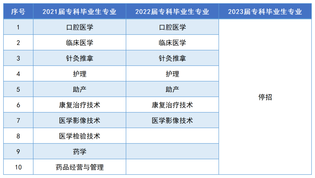 邵陽學(xué)院2023年專升本報考指南(圖7)
