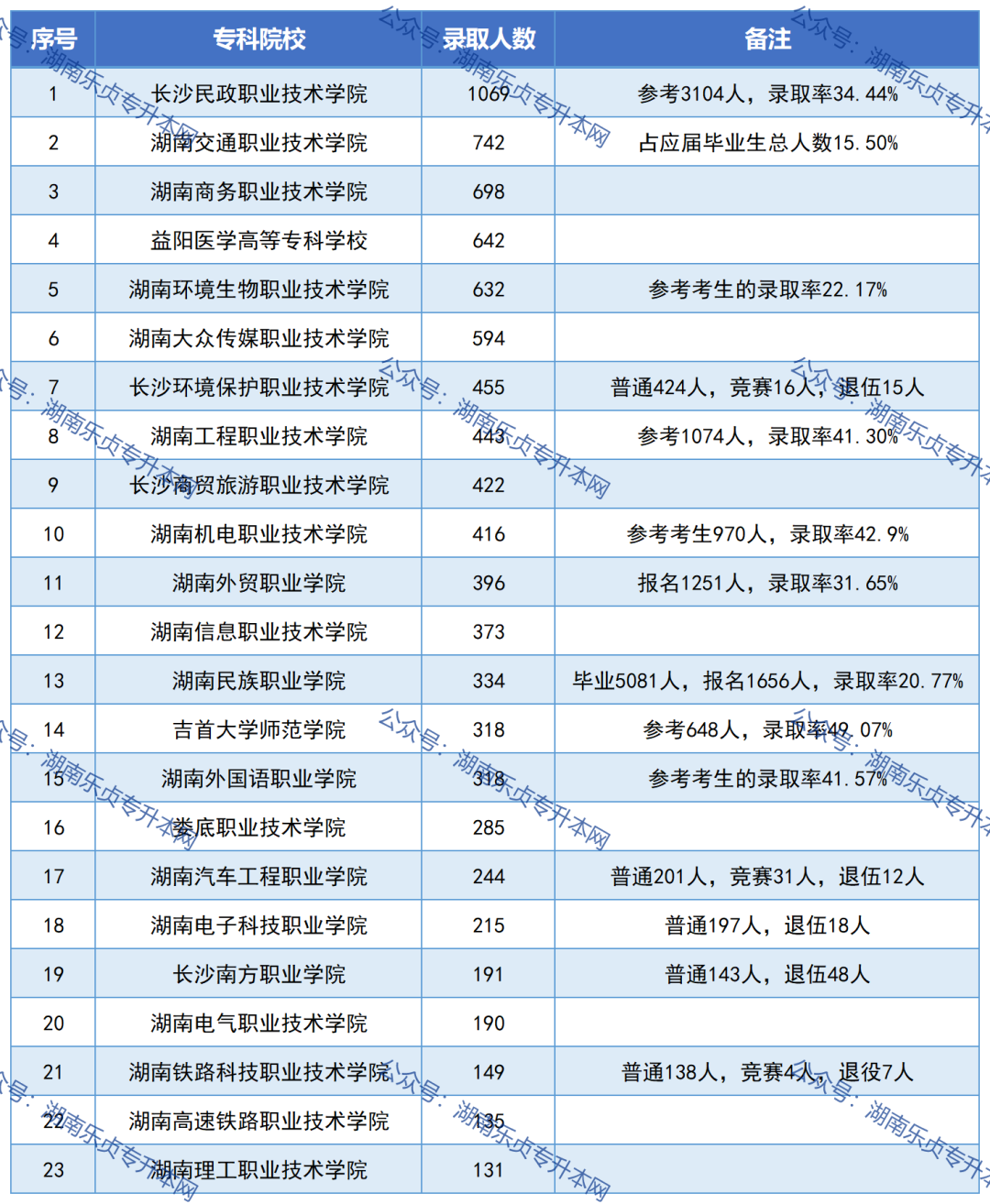 湖南專升本必看丨公辦?？圃盒．厴I(yè)生升本人數(shù)和升本率匯總(圖2)