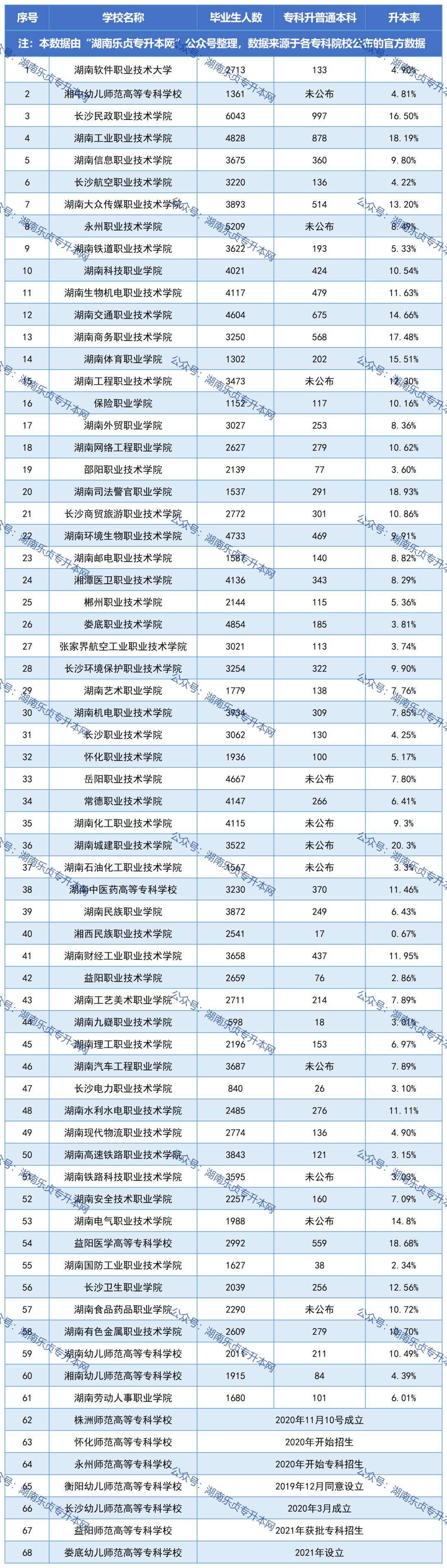 湖南專升本必看丨公辦?？圃盒．厴I(yè)生升本人數(shù)和升本率匯總(圖1)