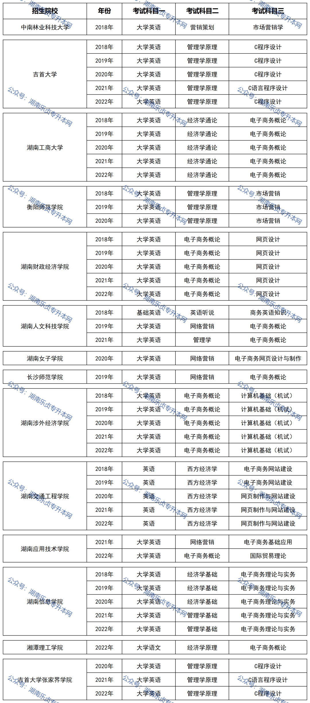 湖南統招專升本歷年分數線及錄取情況(四)(圖2) 湖南統招專升本歷年分數線及錄取情況(四)(圖2)