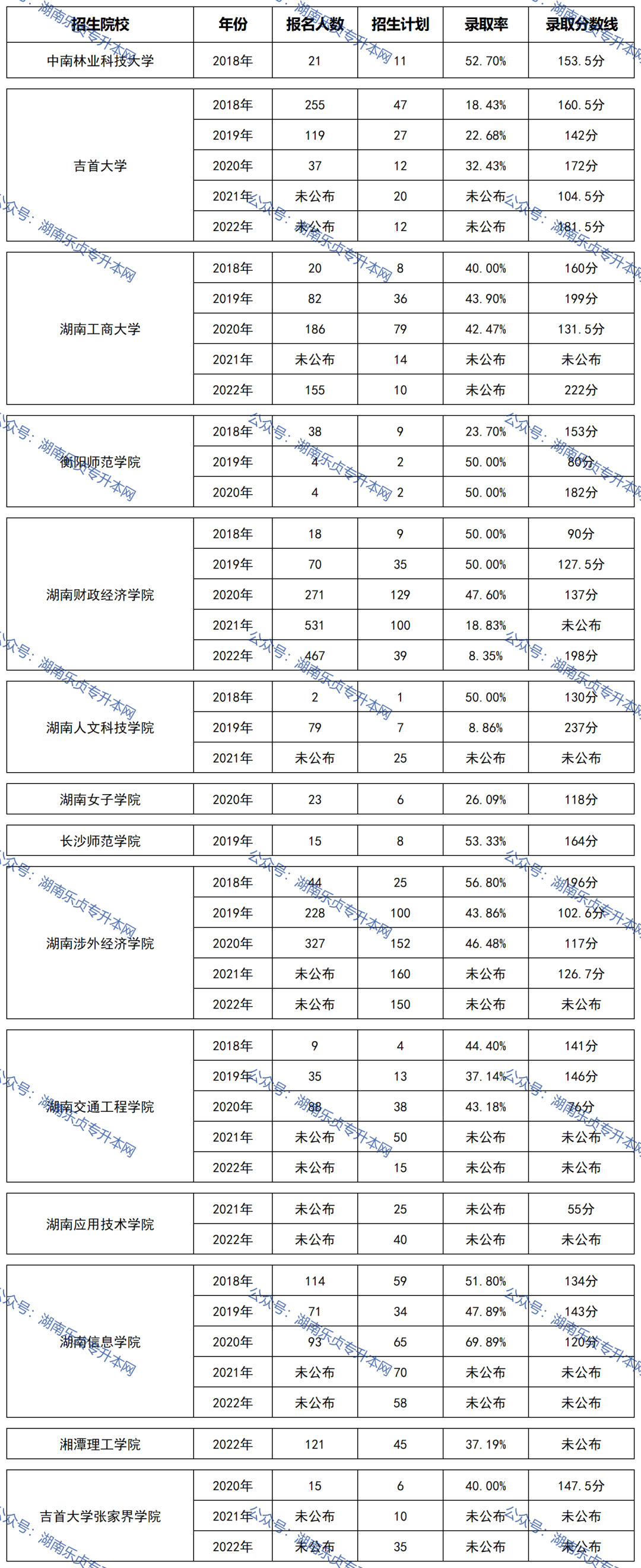 湖南統招專升本歷年分數線及錄取情況（四）(圖1)